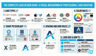 The Complete Logo Design Guide: A Visual Breakdown of Professional Logo Creation